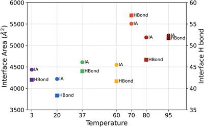 Modeling of the thermal properties of SARS-CoV-2 S-protein